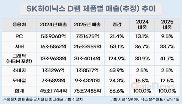 [취재] SK하이닉스, D램 매출 75조 추정…HBM이 판 키웠다