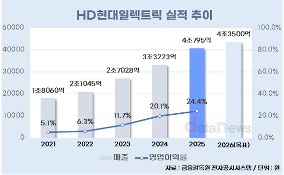 [취재] HD현대일렉트릭, 북미 변압기 ‘공급 부족’ 속 ‘4조 클럽’ 입성