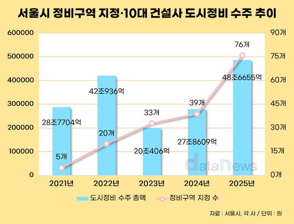 [취재] 서울시 도시정비 “역대 최대”…대형사 수주전 본격 과열