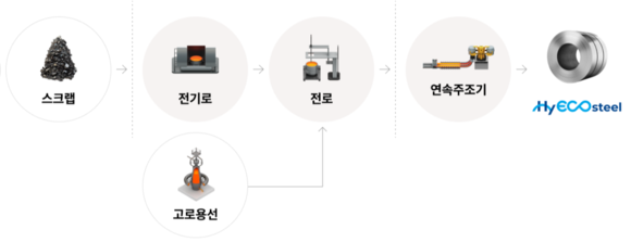현대제철, 탄소저감강판 양산 시작…탄소중립소재 공급 핵심 역량 강화 