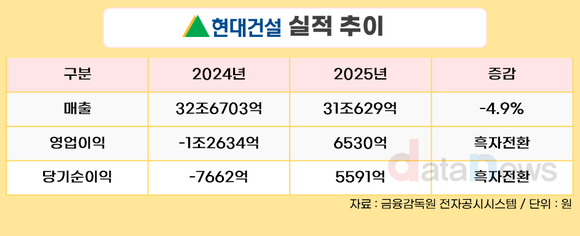 현대건설, 2025년 영업이익 6530억 원…흑자 전환 성공