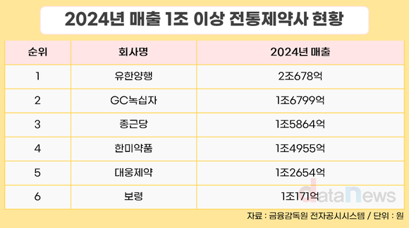 [취재] 유한양행만 넘은 매출 2조 벽…GC녹십자, 해외 매출로 턱밑까지