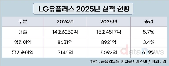 LG유플러스, AIDC 성장세…작년 영업수익 5.7%↑