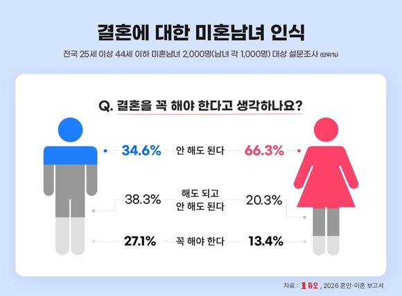 결혼정보회사 듀오, 미혼 3명 중 1명(30.8%) “결혼하면 지금보다 더 행복해질 것”