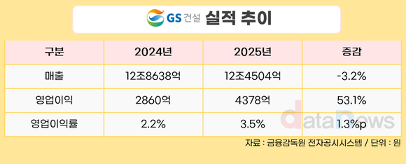 GS건설, 2025년 영업이익 4378억 원…전년 대비 53.1%↑