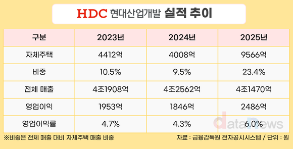 [취재] 매출 줄었지만 이익 늘었다…HDC현대산업개발, 자체주택 효과 ‘뚜렷’