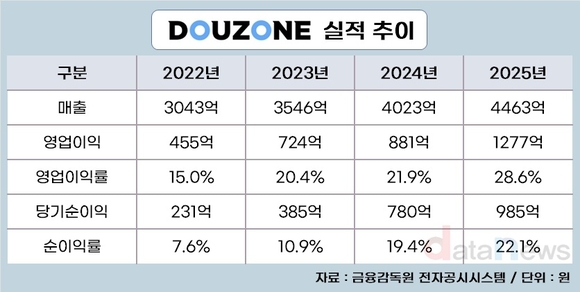 [취재] 더존비즈온, 클라우드·AI 집중하니 실적이 따라왔다