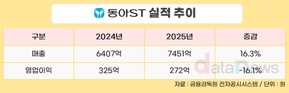 동아에스티, 2025년 매출 7451억 원…역대 최대 매출