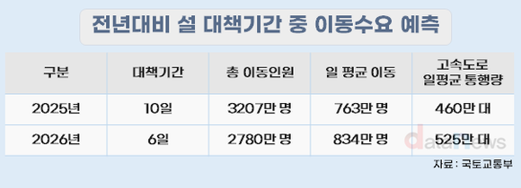 [데이터] 설날, 작년보다 더 막힌다…고속도로 통행량 14.1%↑