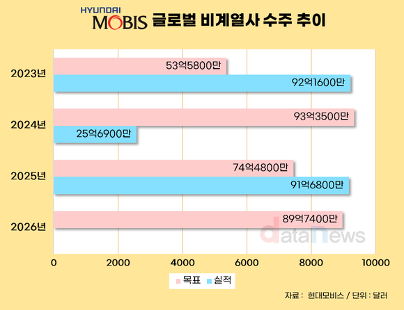 [취재] 현대모비스, 전기차 캐즘 딛고 수주 반등…목표 23% 초과