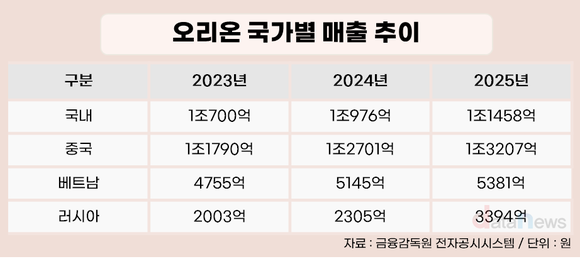 [취재] 해외 비중 확대 고착화…오리온의 다음 단계