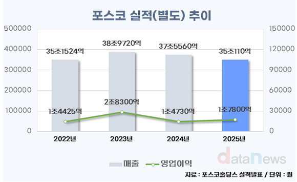 [취재] 영업이익 개선된 포스코, 열연 판가 인상으로 반등 모색