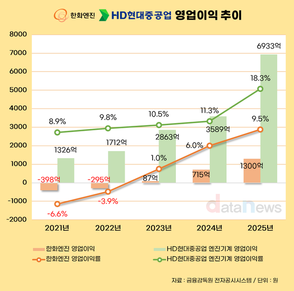 [취재] 선박엔진도 ‘호황’…한화엔진·HD현대중공업 수익성 급등
