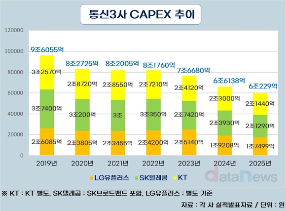 [취재] 통신3사 CAPEX 6년 연속 줄었다