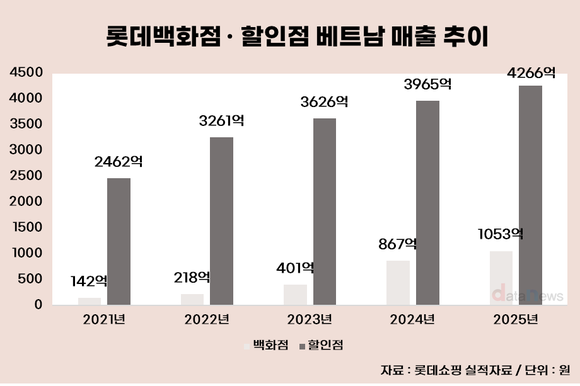 롯데, 동남아 공략 통했다…베트남 실적 확대