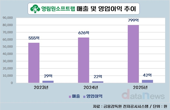 [취재] 영림원소프트랩, 국내외 선전 속 실적 회복 뚜렷