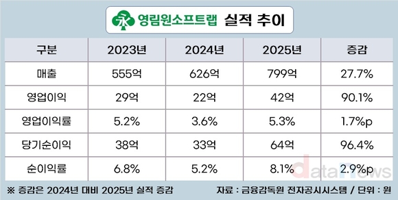 [취재] 영림원소프트랩, 국내외 선전 속 실적 회복 뚜렷