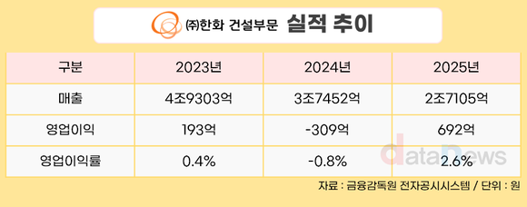 [취재] 한화 건설부문, 2년 연속 외형 축소…대형 프로젝트 본격화가 관건