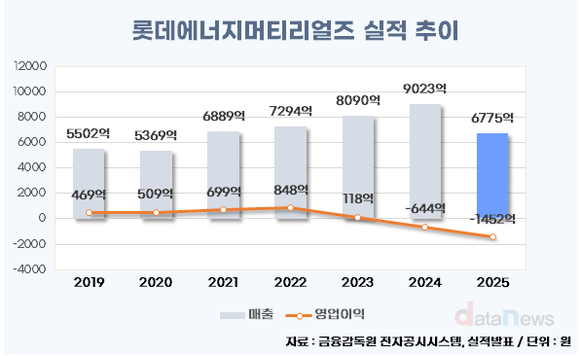 [취재] 롯데에너지머티리얼즈, 전지박 의존도 낮춘다…AI·ESS로 체질 전환