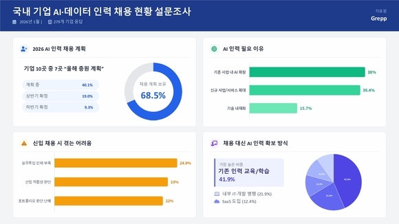 기업 10곳 중 7곳 “올해 AI 인력 충원 계획”