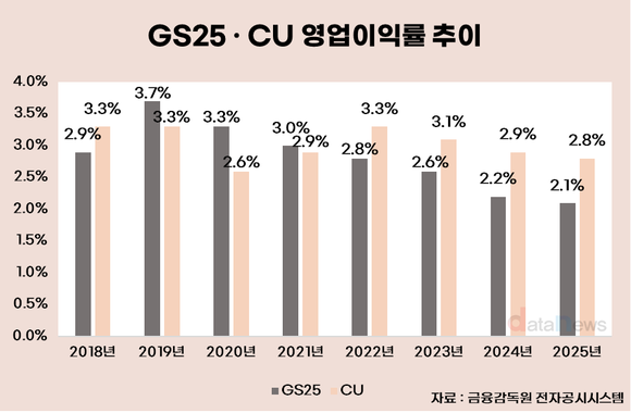 [취재] 외형은 늘었지만…CU·GS25, 2%대 이익률 벽