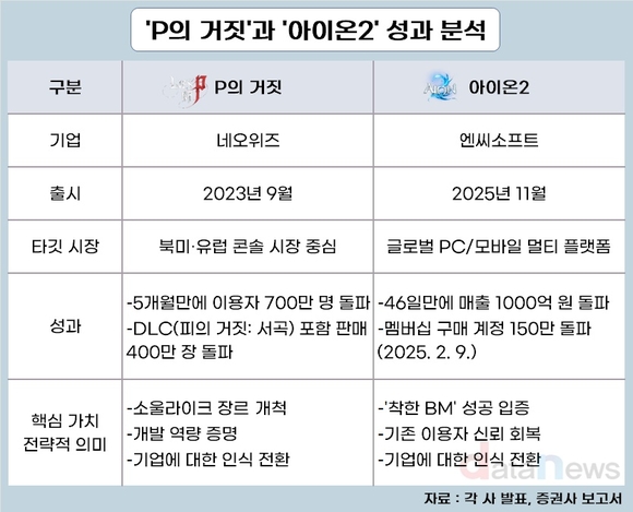[취재] 게임 그 이상의 게임…‘P의 거짓’, 그리고 ‘아이온2’