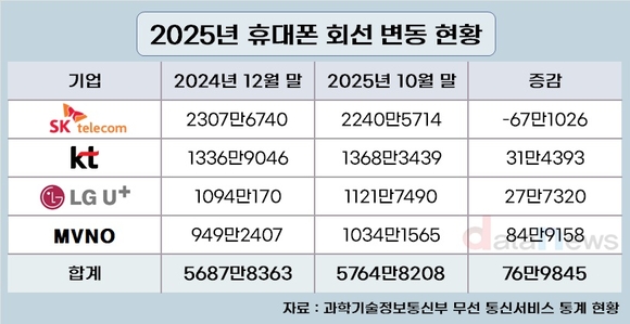 10월 휴대폰 회선 감소…통신3사 모두 줄었다
