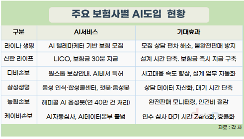 보험업계, ‘AI 전환’ 경쟁 본격화…영업·설계·보상 전 과정에 도입 시작