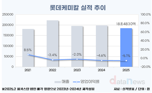 [취재] 4년 적자 롯데케미칼, 구조조정·스페셜티로 반전 꾀한다