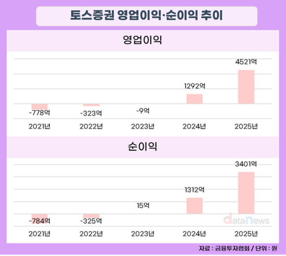 [취재] 토스증권 외화증권 수탁수수료 1위에 영업이익도 고공성장