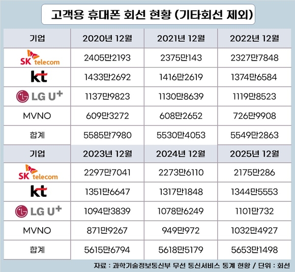 SKT 작년 가입자 100만 명 줄고 KT+LG유플 50만 명 늘었다
