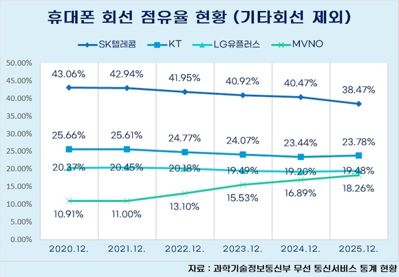 SKT 작년 가입자 100만 명 줄고 KT+LG유플 50만 명 늘었다
