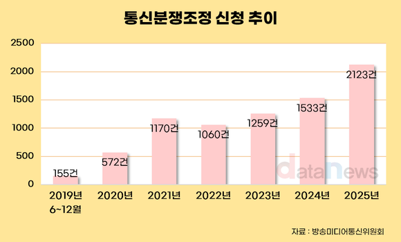 [데이터] 지난해 통신분쟁조정 2123건…제도 시행 이후 최대