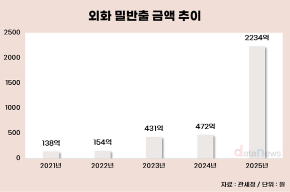 지난해 외화 밀반출 급증…1년 새 4.7배, 2234억 적발