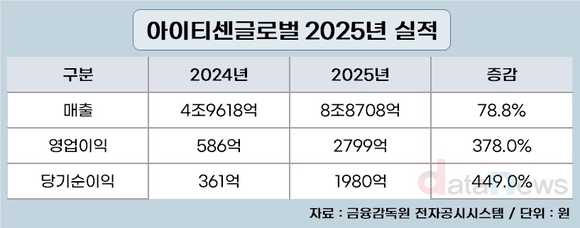 아이티센글로벌, 사상 최대 실적 갱신
