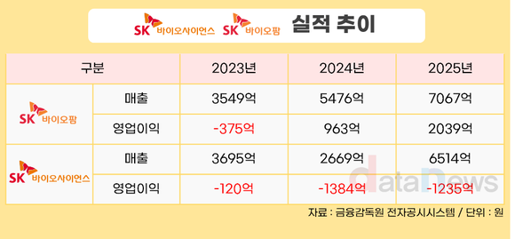 [취재] 수익성 급등 SK바이오팜·외형 확장 SK바이오사이언스…무엇이 갈랐나