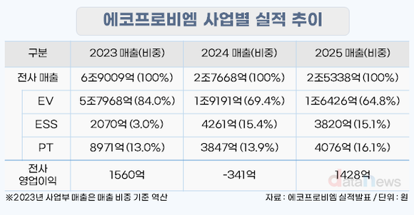 [취재] 에코프로비엠, 영업익 1428억 ‘선방’…유럽 공략 강화