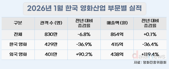 1월 한국영화 관객·매출 ‘동반 부진’…빈자리 ‘아바타’가 채웠다
