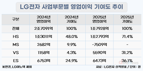 [취재] LG전자 VS본부 효자 등극…적자 MS본부 webOS 집중