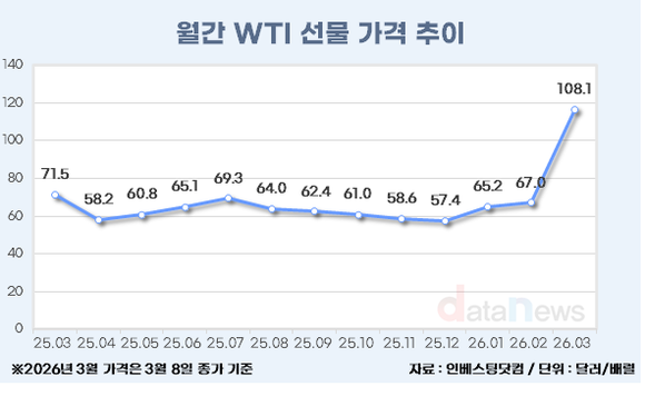 [데이터] 이란 전쟁 여파에 국제유가 급등…WTI 100달러 돌파