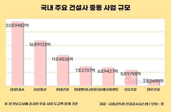 [취재] 국내 건설업계, 중동 수주 비중 25%…이란 전쟁에 ‘긴장’
