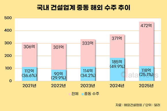 [취재] 국내 건설업계, 중동 수주 비중 25%…이란 전쟁에 ‘긴장’