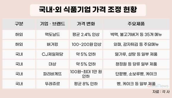 [취재] 해외는 인상·국내는 인하…엇갈린 식품 가격 전략