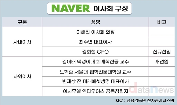 네이버 이사회 변신…관리에서 실행 중심으로