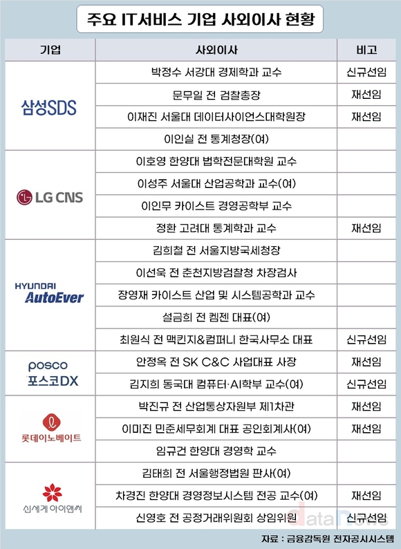 IT서비스 사외이사…LG CNS 모두 교수, 신세계I&C 여성 우위