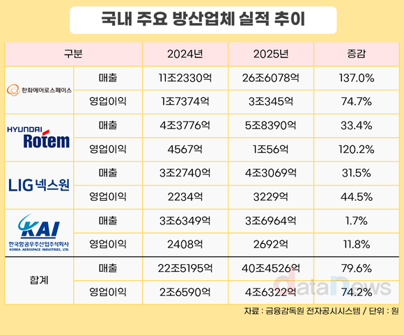 K-방산 빅4 영업익, 1년 만에 2조→4조로 ‘껑충’
