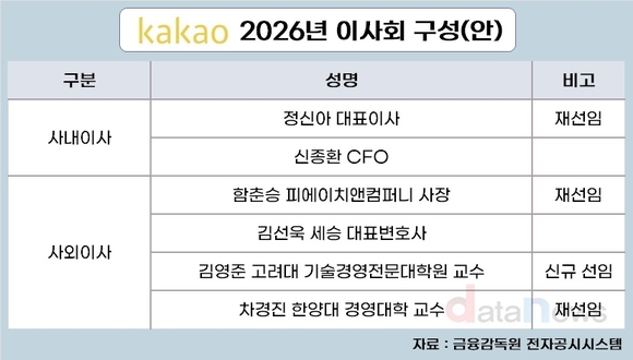 [취재] 카카오, 이사회도 ‘다이어트’…최대 11명→7명