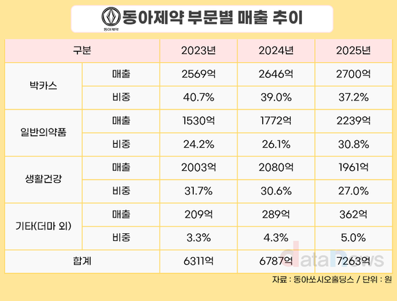[취재] 동아제약, 박카스 의존도 낮아졌다…OTC 비중 30% 돌파