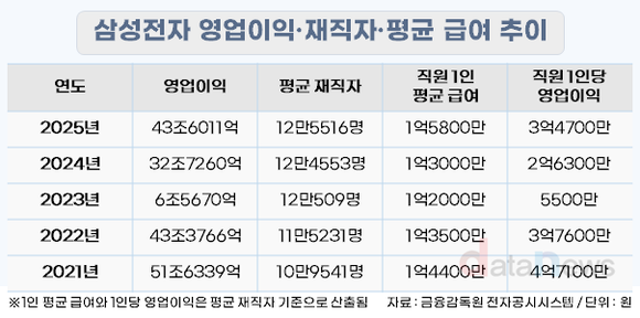 [취재] 삼성전자, 수익성 반등에 직원 보상 역대 최고…여성 장기근속도 ↑
