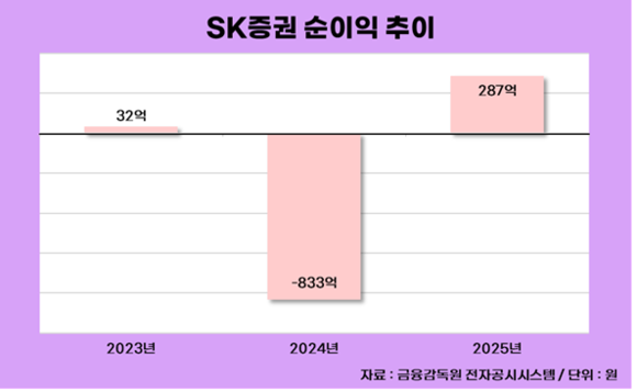 [취재] 주주환원 강화하는 SK증권, 자사주 소각에 주식 병합까지